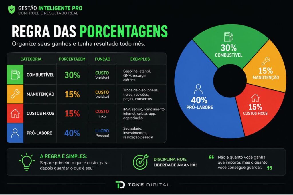 Gráfico de gestão financeira para motorista de aplicativo comparando faturamento bruto, custos de combustível, manutenção e lucro líquido real